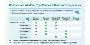 Обновление Windows 7 до Windows 10 без потери данных